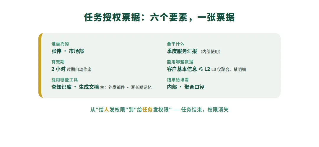 图 4　六个要素，一张票据