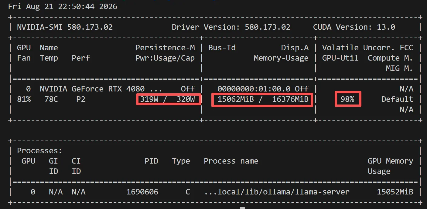 图 5　Qwen3.8-27B 运行时的 RTX 4080 显存与 GPU 利用率