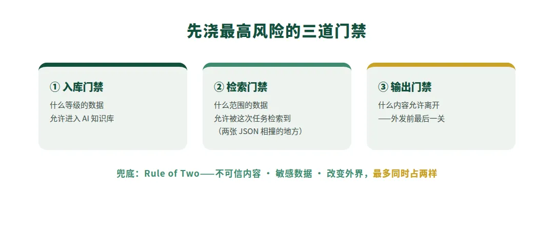 图 5　先浇最高风险的三道：入库、检索、输出