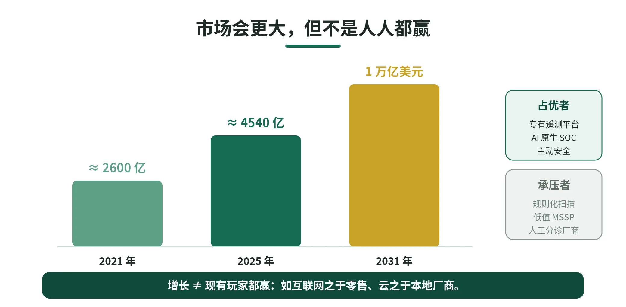 图 6　市场规模仍在增长，但赢家与输家正在分化（开支数据：Cybersecurity Ventures）