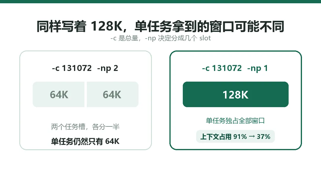 图 6　同为 128K 总量，两个 slot 与单 slot 的实际窗口不同