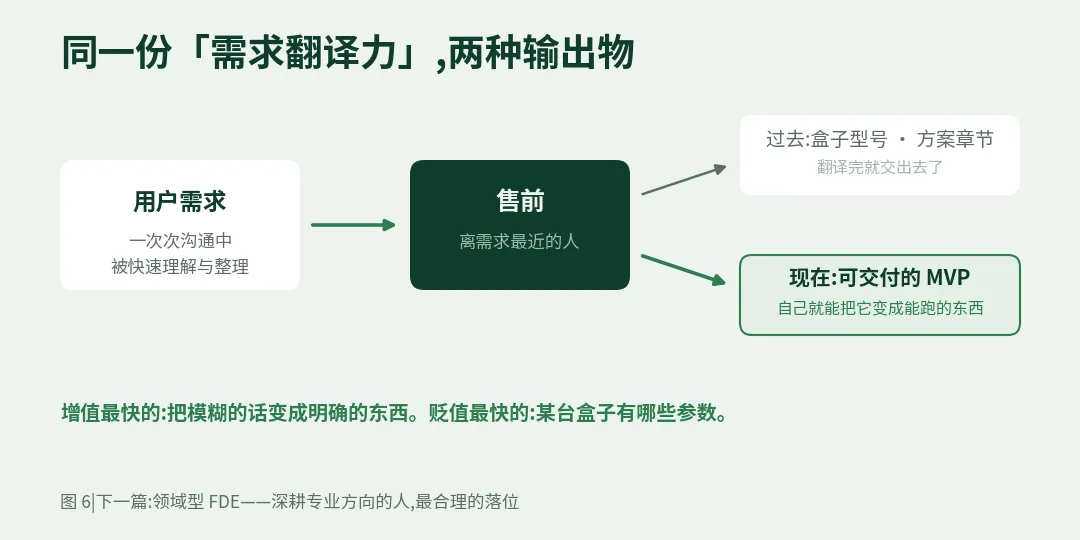 图 6|同一份需求翻译力,两种输出物