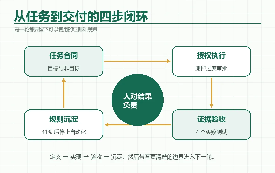 图 6　从任务到交付的四步闭环