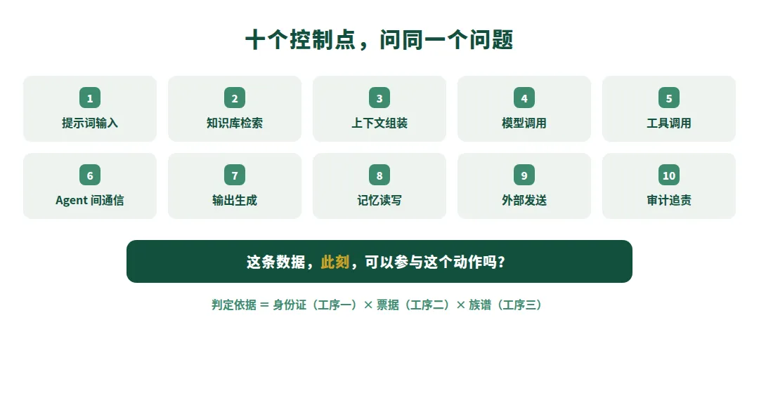 图 6　十个检查点，一个问题