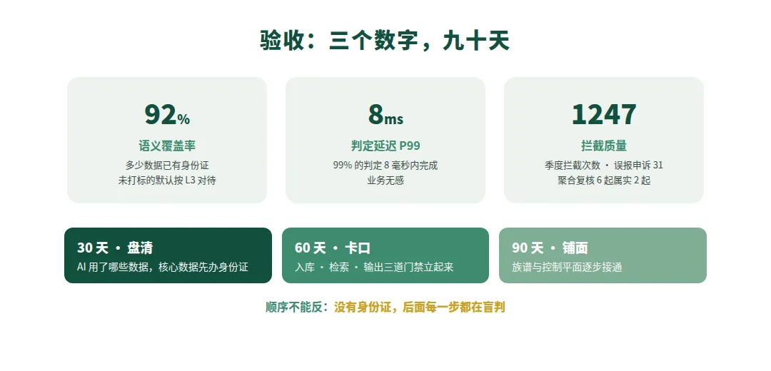 图 7　三个数字，九十天